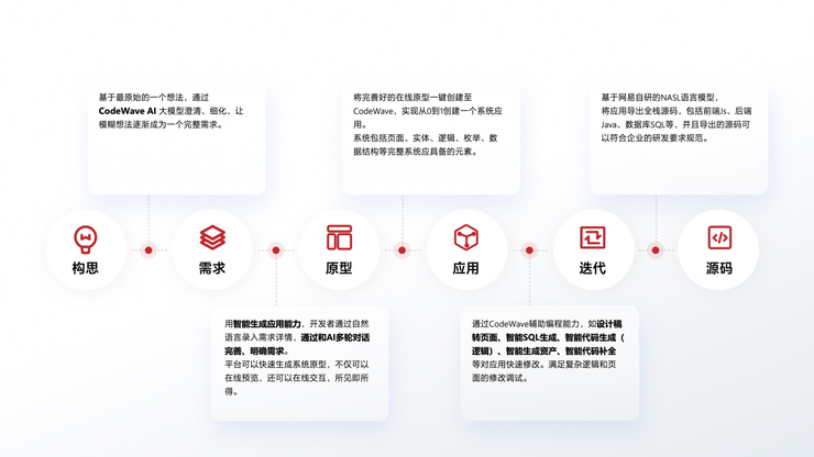 网易CodeWave发布人工智能开发能力，全面升级企业智能研发新模式