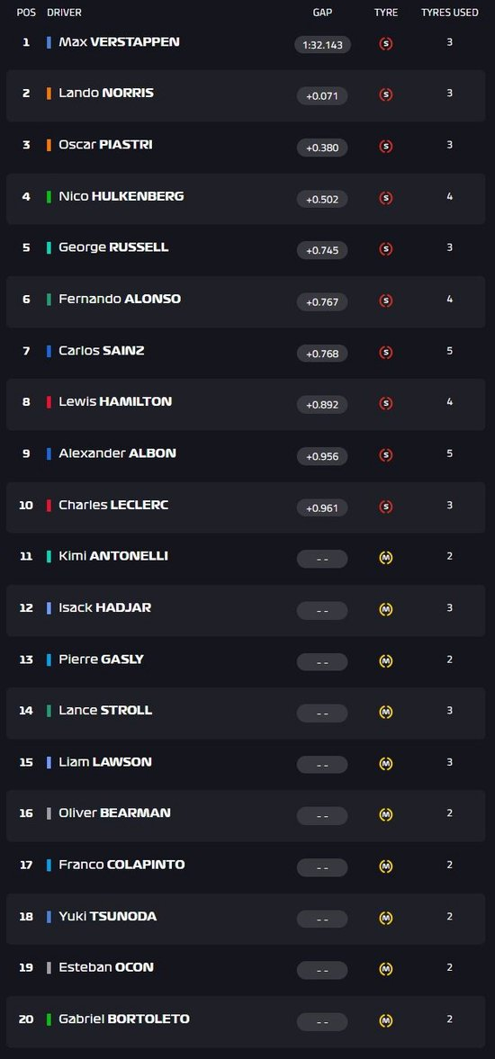 F1美国站冲刺排位赛：维斯塔潘杆位，诺里斯、皮亚斯特里获二、三