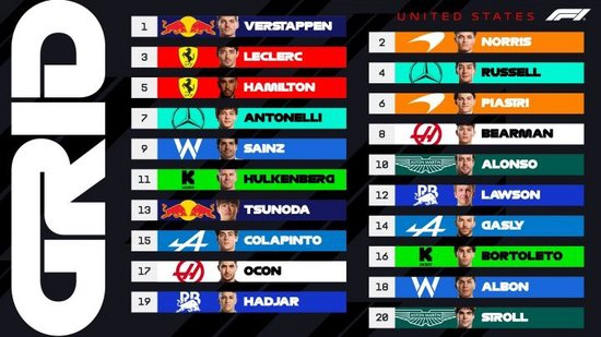太快了！F1美国站排位赛：维斯塔潘杆位，诺里斯、勒克莱尔二三名