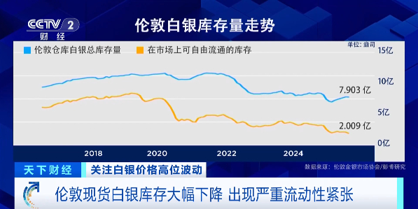 飙升！涨幅超黄金！这个国家，“销售额暴涨1300%”→