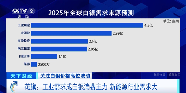 飙升！涨幅超黄金！这个国家，“销售额暴涨1300%”→