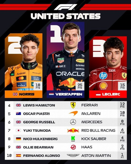 F1美国站:维斯塔潘杆位夺冠,诺里斯第二,勒克莱尔第三