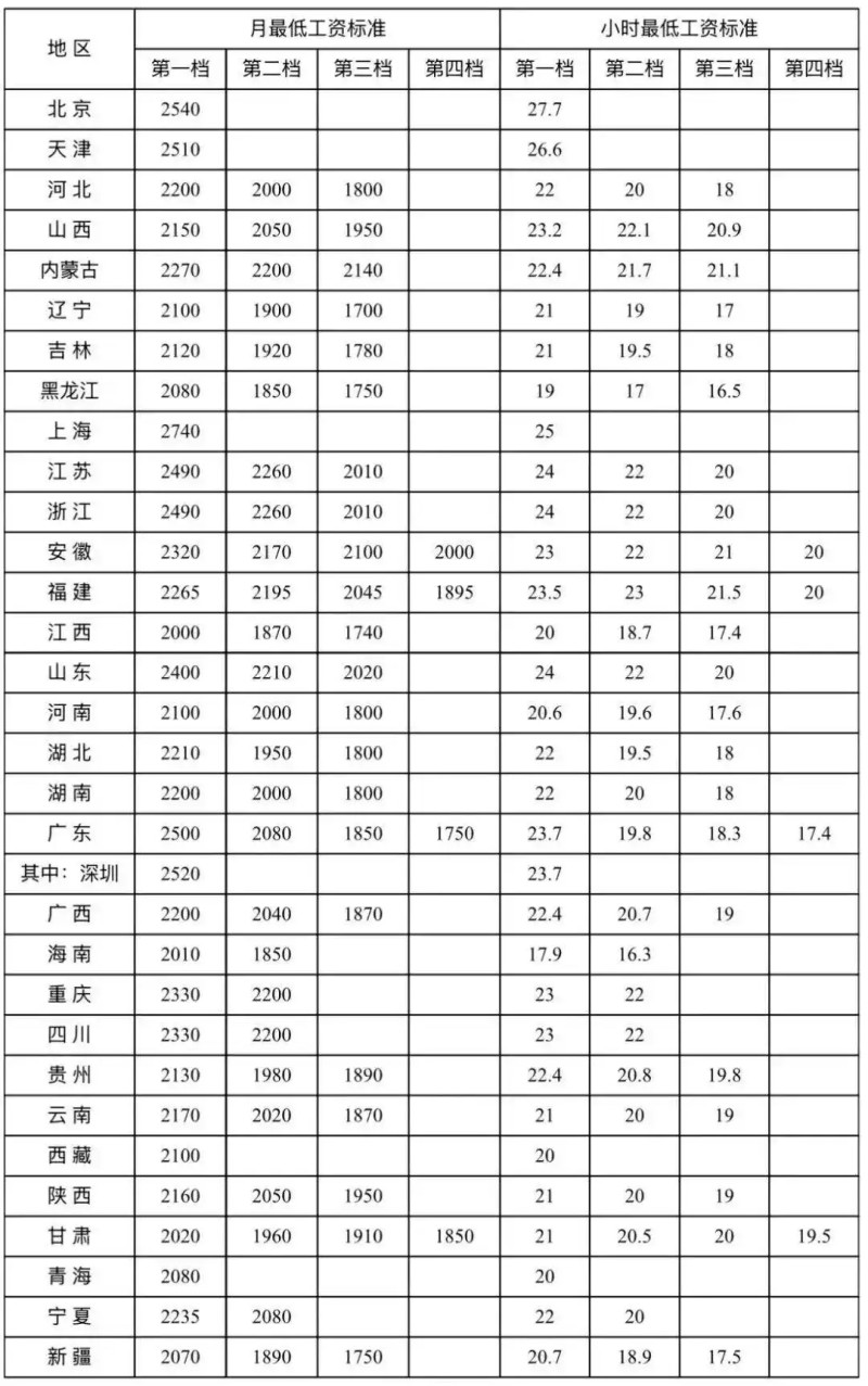 全国各地最低工资标准情况公布