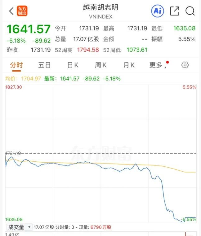 尾盘突然崩了！越南股市暴跌超5%，近150只股票触及跌停线