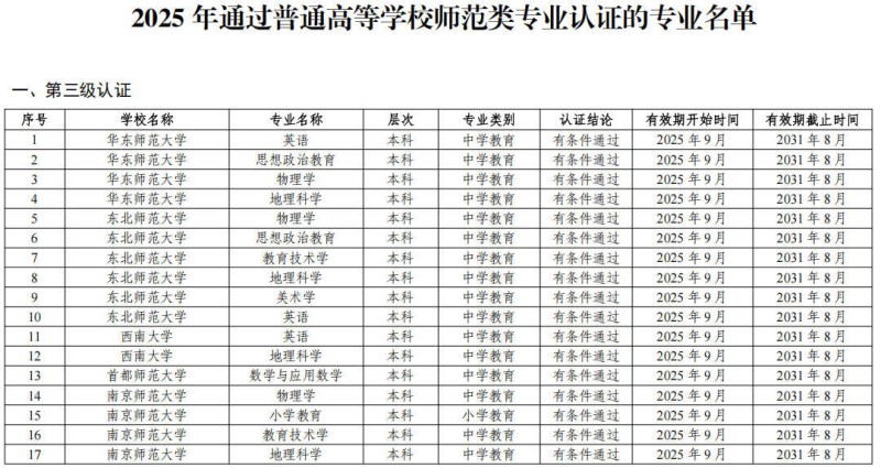 教育部公布2025年通过普通高等学校师范类专业认证专业名单及中期审核专业名单
