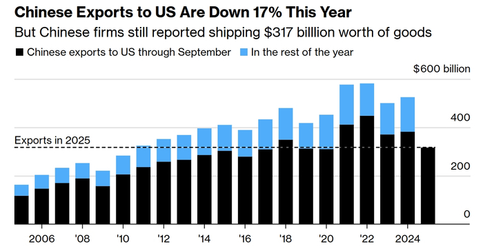 美国硬抗关税也得买，“每天从中国进口额仍有10亿美元”