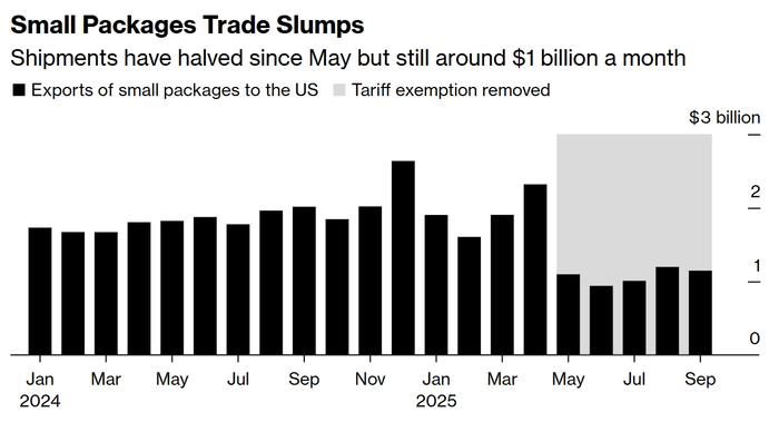 美国硬抗关税也得买，“每天从中国进口额仍有10亿美元”