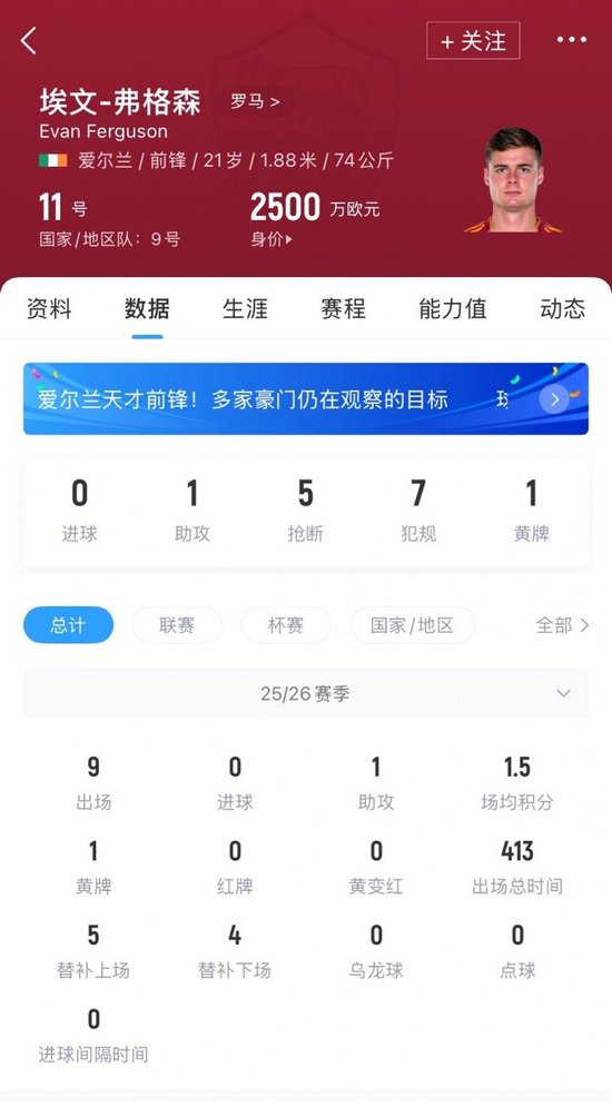 2年前标价1亿!21岁弗格森在罗马9场0球,巅峰身价6500万现2500万