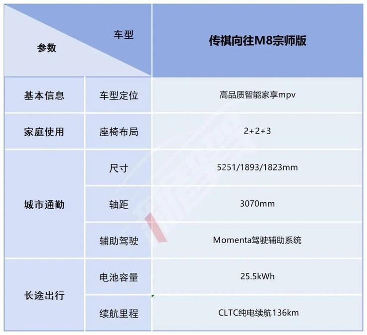 传祺向往M8宗师版上市,广汽童伟:可行驶480亿公里电池0自燃 | 智驾前线