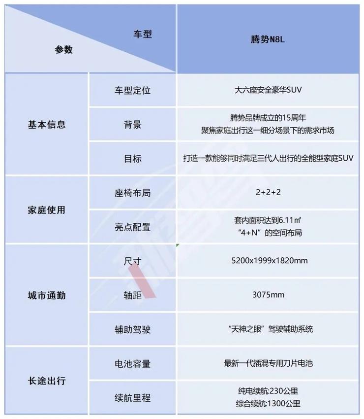 29.98万元起售，腾势N8L切入高端家用SUV红海 | 智驾前线