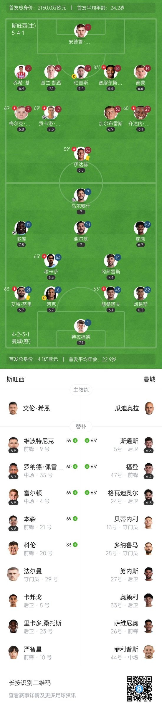 曼城3-1逆转斯旺西进八强 多库马尔穆什破门谢尔基传射+中柱