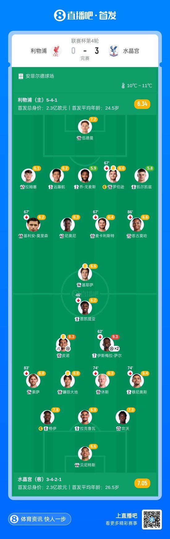 近7场6负！利物浦大轮换0-3水晶宫联赛杯出局 萨尔双响