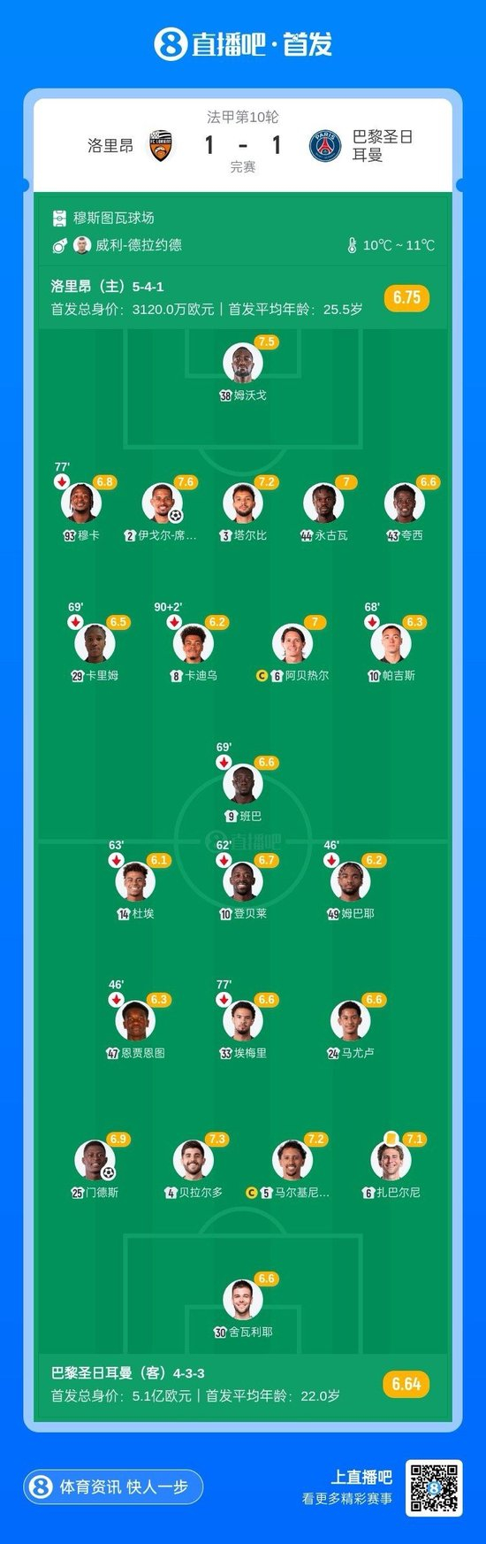 近4轮3平+仅1场零封！巴黎1-1洛里昂先赛领跑 门德斯破门杜埃伤退