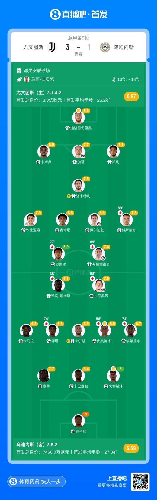 图多尔下课后告捷!尤文3-1乌迪内斯止八场不胜 DV9点射加蒂破门