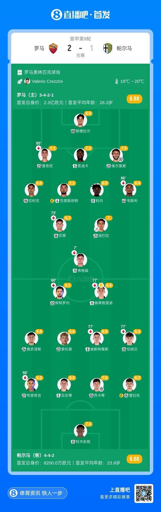 仍居第二!罗马2-1帕尔马近6轮5胜 埃尔莫索破门多夫比克建功