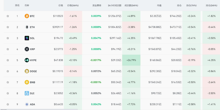 比特币一度跌破11万美元!加密货币,集体跳水!全网超13万人爆仓