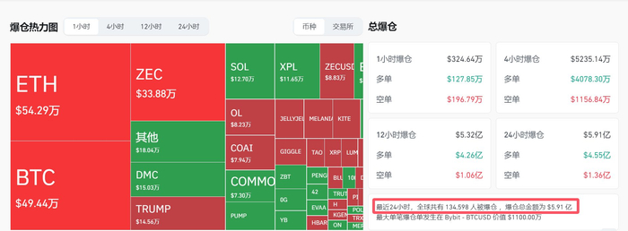 比特币一度跌破11万美元!加密货币,集体跳水!全网超13万人爆仓