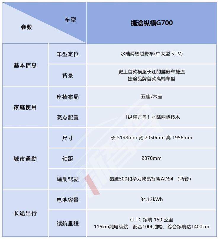 捷途纵横G700上市，70万SUV能上路也能水里游 ｜ 智驾前线