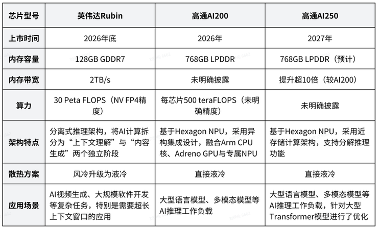 10倍带宽突破、市值暴涨200亿美元，高通能否「分食」千亿级AI推理市场？