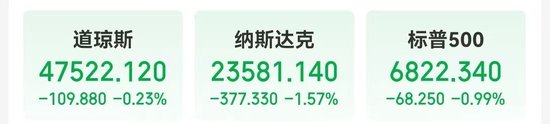 Meta市值一夜蒸发超1.5万亿元,什么情况?苹果盘后一度涨超5%!黄金、原油收涨