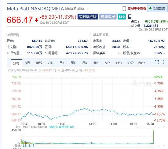 Meta市值一夜蒸发超1.5万亿元,什么情况?苹果盘后一度涨超5%!黄金、原油收涨