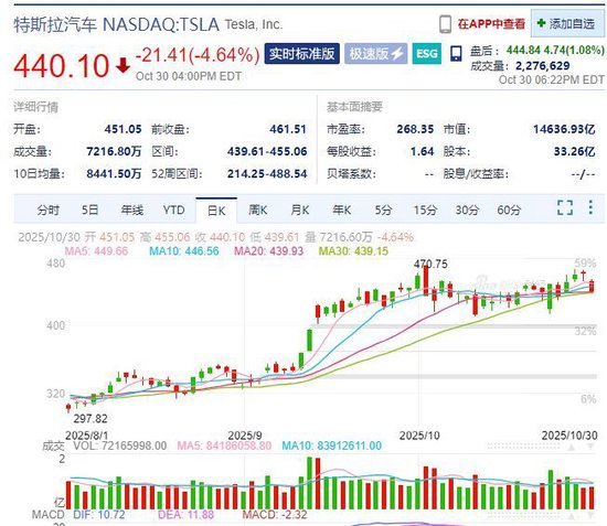 Meta市值一夜蒸发超1.5万亿元,什么情况?苹果盘后一度涨超5%!黄金、原油收涨