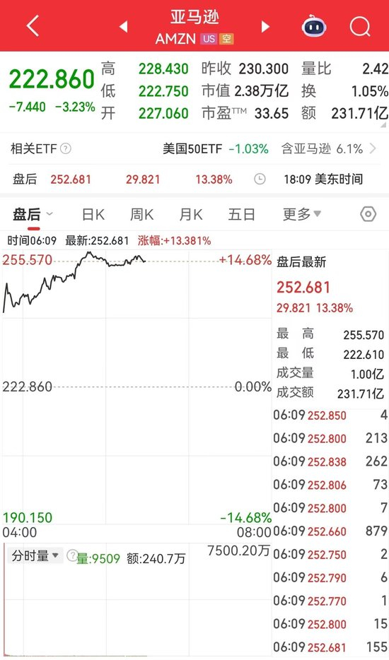 Meta市值一夜蒸发超1.5万亿元,什么情况?苹果盘后一度涨超5%!黄金、原油收涨