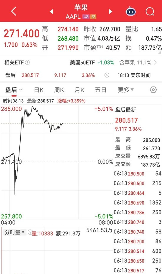 Meta市值一夜蒸发超1.5万亿元,什么情况?苹果盘后一度涨超5%!黄金、原油收涨