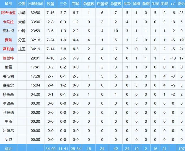 0分,又是0分!快船的首发分卫啊!杨瀚森NBA生涯新低