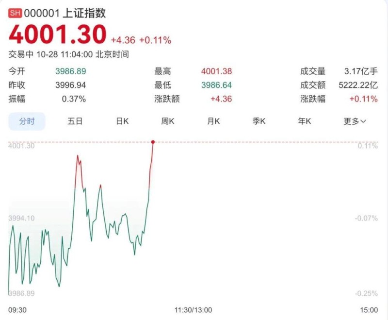 时隔10年,沪指重上4000点!