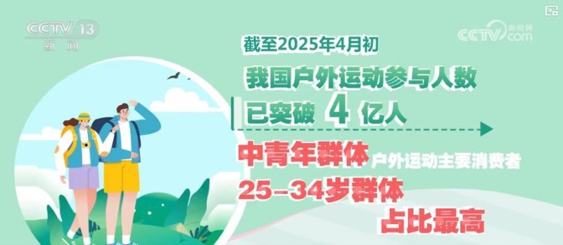 从冰雪到骑行全面升温!4亿人参与,户外运动产业持续释放增长潜力
