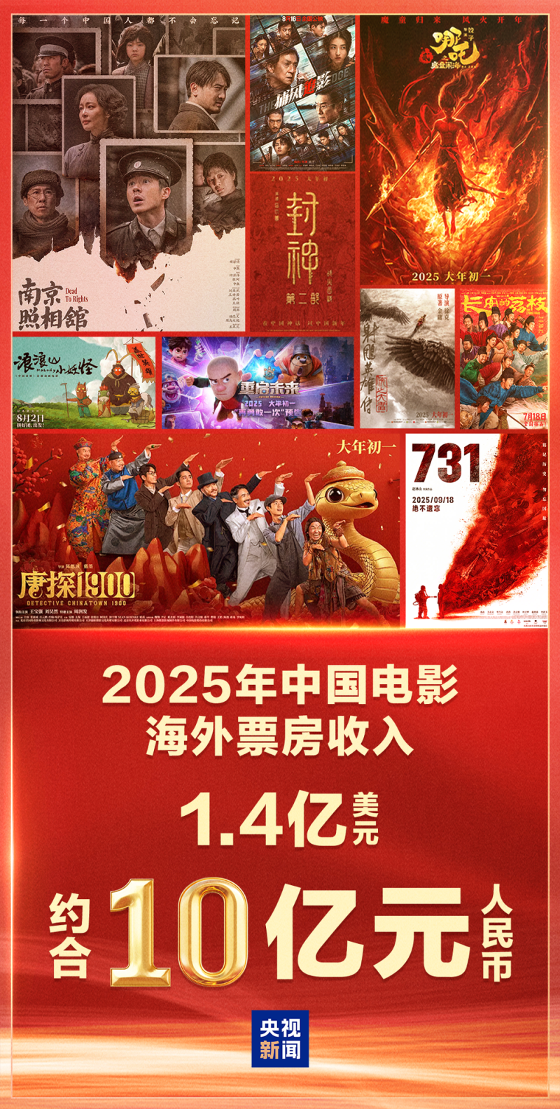 10亿元！中国电影如何全球“圈粉”