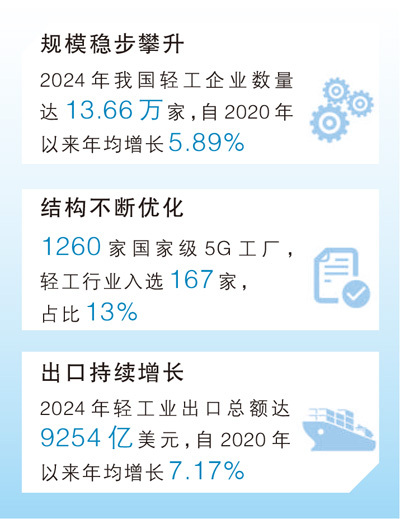 从制造到智造,轻工业向新而行(高质量发展看亮点・读数)