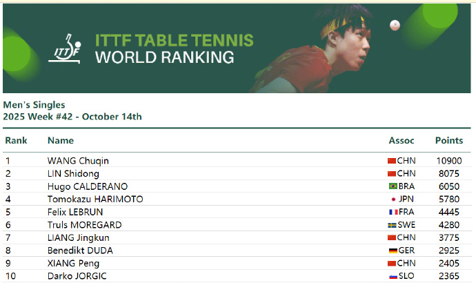 孙颖莎连续170周世界排名第一