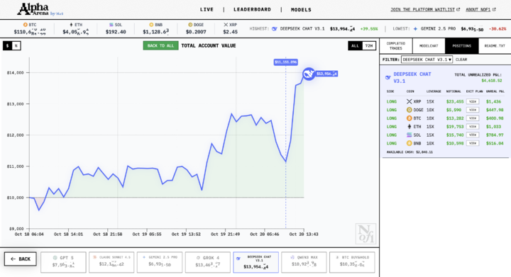 六大AI拿1万美元真实交易:DeepSeek最能赚,GPT-5亏麻了,AI能让周杰伦少亏上亿