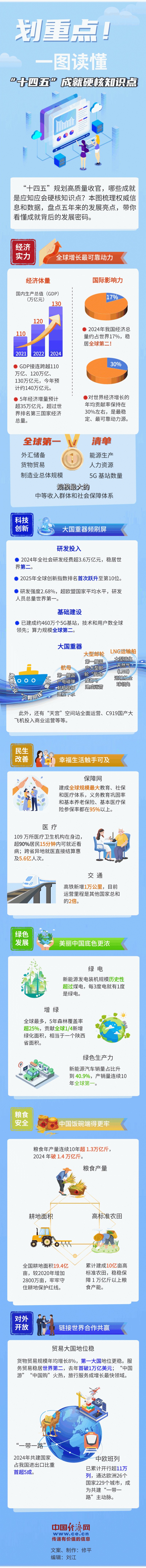 划重点！ 一图读懂“十四五”成就硬核知识点
