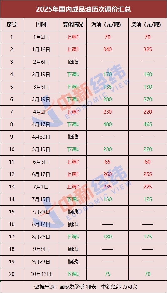 国内油价有望再下调，加满一箱或少花11.5元