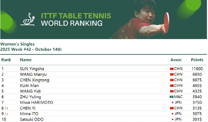 孙颖莎连续170周世界排名第一