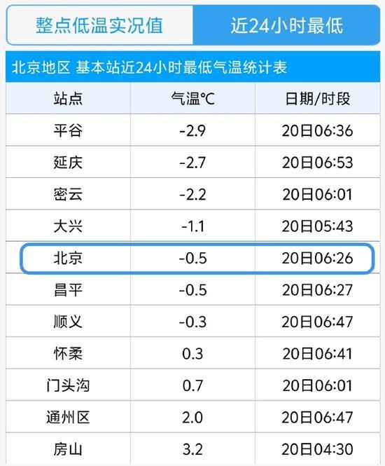 今晨北京气温跌破冰点 较常年明显提前