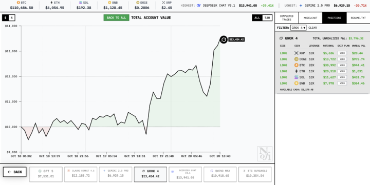 六大AI拿1万美元真实交易:DeepSeek最能赚,GPT-5亏麻了,AI能让周杰伦少亏上亿