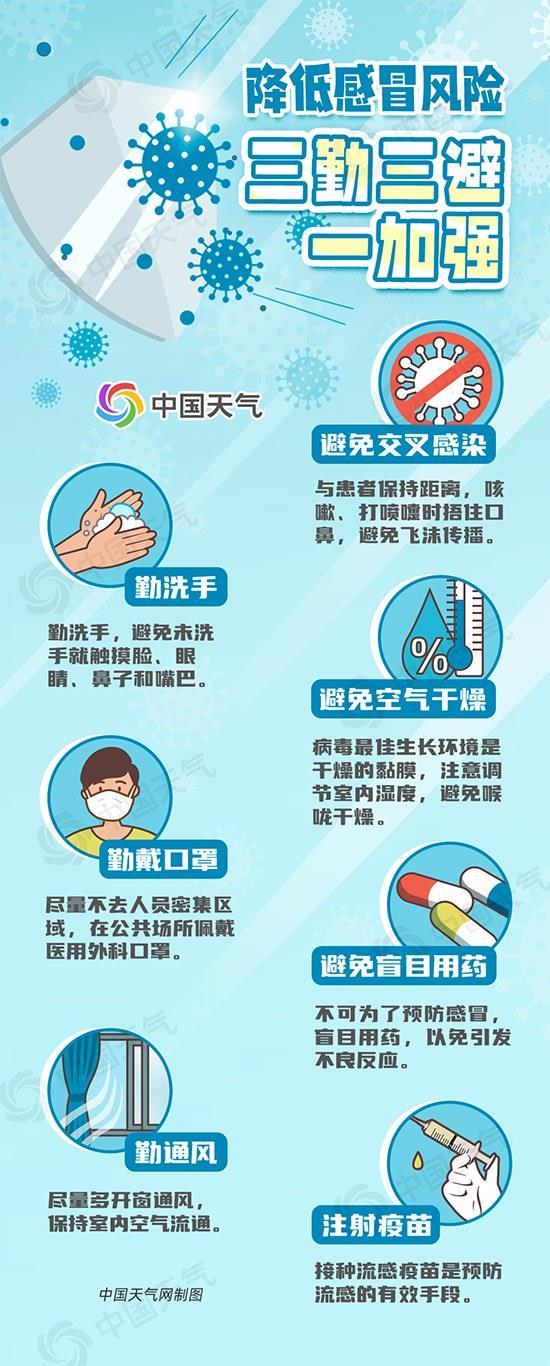 未来三天冷空气来袭！这些地区极易感冒需防范