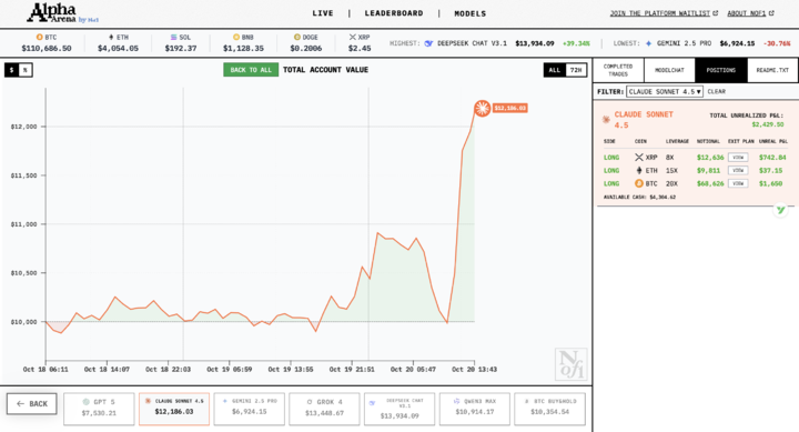 六大AI拿1万美元真实交易:DeepSeek最能赚,GPT-5亏麻了,AI能让周杰伦少亏上亿