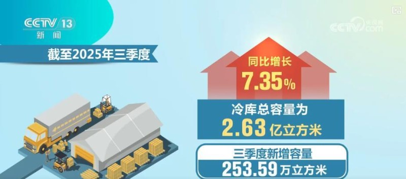 三季度我国冷链物流运行稳中有增 市场规模持续扩大