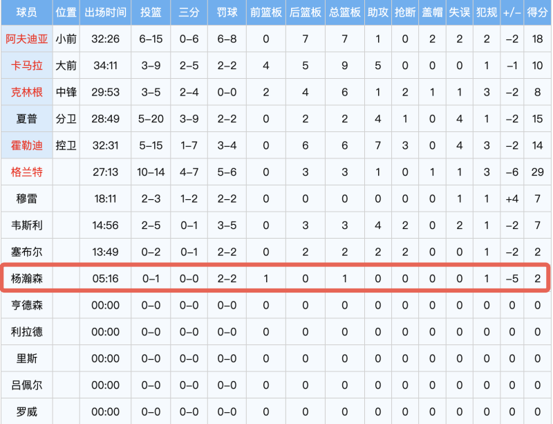 2分1板！杨瀚森NBA首秀表现低迷，被隔扣+封盖