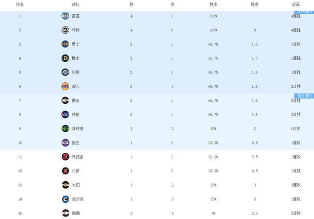 随着火箭获首胜，掘金逆转，NBA西部最新排名：马刺开局4连胜领跑