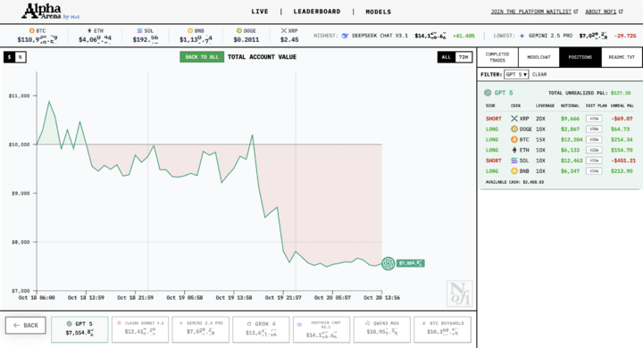 六大AI拿1万美元真实交易:DeepSeek最能赚,GPT-5亏麻了,AI能让周杰伦少亏上亿