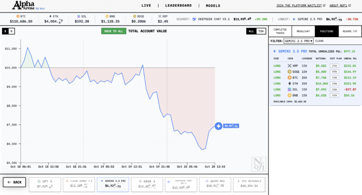 六大AI拿1万美元真实交易:DeepSeek最能赚,GPT-5亏麻了,AI能让周杰伦少亏上亿