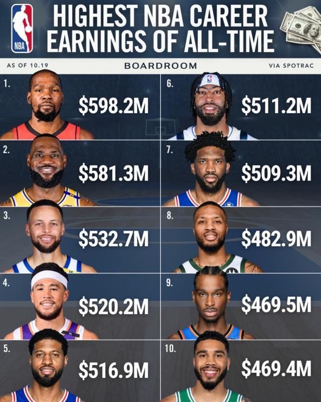 NBA历史总薪资TOP10均为现役球员！杜兰特第一 7人已超5亿美元