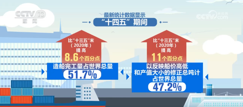 “十四五”成绩单 | 从“跟跑”到“领跑” 中国造船业量质齐升书写“船”奇