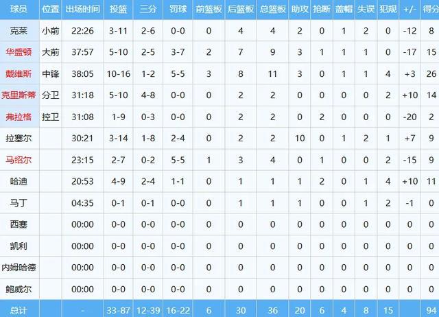 3场砸出75分！弗拉格，悬了！人家才是NBA第一新秀